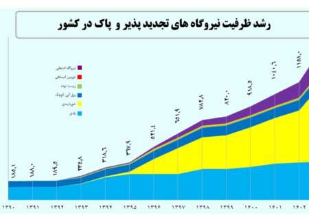 ظرفیت تولید برق تجدیدپذیر ایران از مرز ۱۵۰۰ مگاوات گذشت