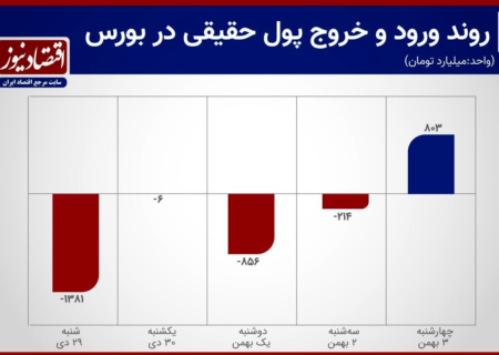 کاهش خروج پول از بورس تهران