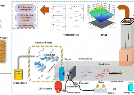 طراحی دستگاه خشک‌کن محصولات کشاورزی با استفاده از هوش مصنوعی