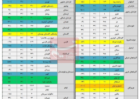 ۱۶ سد مهم کشور با ذخیره آبی زیر ۲۰ درصد+جدول