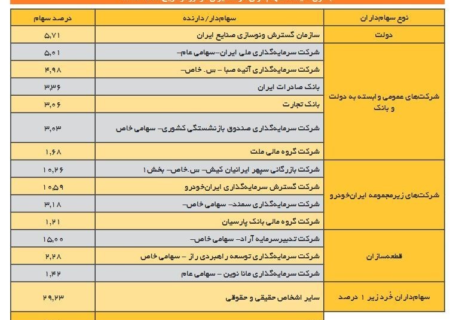 چرا واگذاری خودروسازان شکست خورد؟ قطعه‌سازان دندان تیز کردند