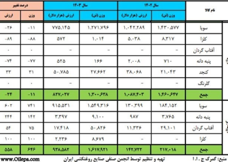 تحلیل تسنیم؛ چرا بازار روغن به‌هم ریخت؟