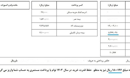 زمان‌بندی پرداخت حقوق دی ماه بازنشستگان تأمین اجتماعی اعلام شد