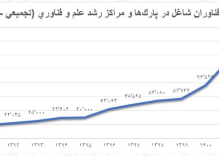 برنامه افزایش اشتغال فناورانه؛ ۵۰ هزار نفر برای ورود به پارک‌های فناوری آموزش می‌بینند