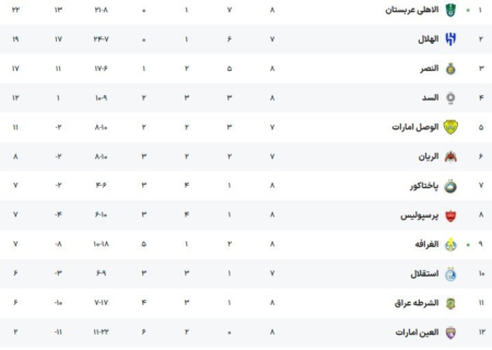 برتری پرگل الاهلی؛ استقلال یا پرسپولیس صعود می‌کنند + جدول