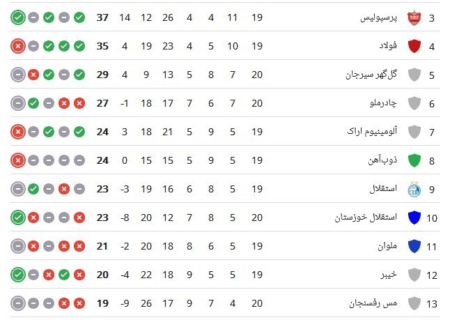 پُرگل‌ترین پیروزی فصل چادرملو مقابل غول‌کش لیگ برتر+جدول