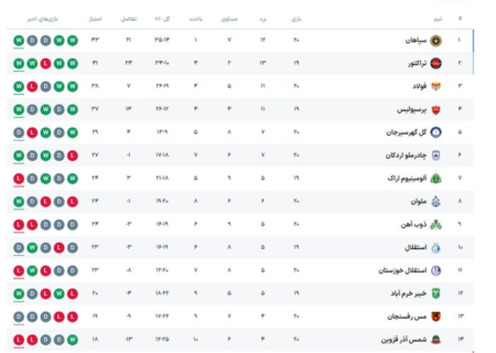 استقلال – نساجی؛ سه امتیاز برای خروج از بحران