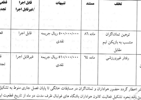 اعلام جرائم کمیته انضباطی برای لیگ برتری‌ها