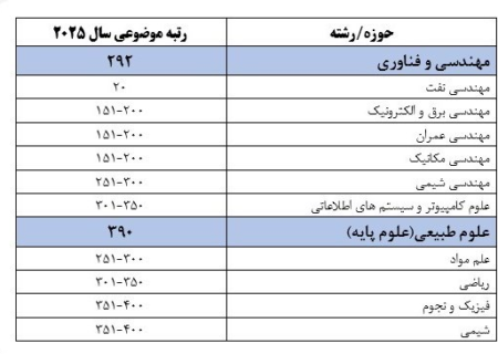 صعود دانشگاه شریف در رتبه‌بندی موضوعی ۲۰۲۵ QS