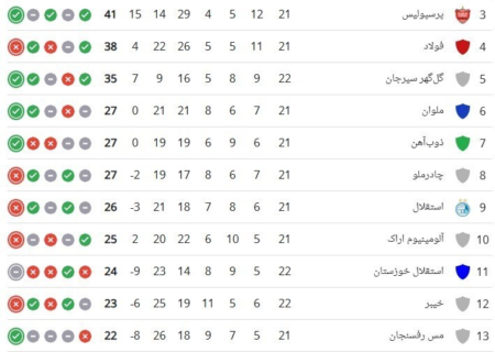 شب دشوار پرسپولیس مقابل میزبان سختگیر و دوئل شمالی‌ها