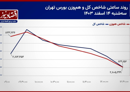 پیش‌بینی بازار سهام امروز ۱۵ اسفندماه