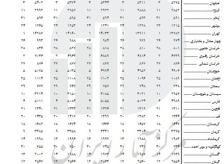 جزئیات جمعیتی کشور اعلام شد/ پیرترین و جوان‌ترین استان‌ها