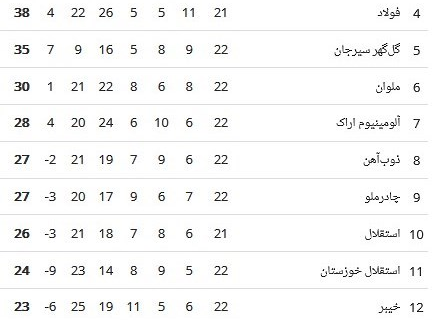 جدول لیگ برتر|نفس پرسپولیس پشت گوش ۲ صدرنشین/استقلال دهم شد