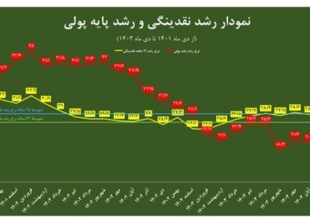 عملکرد ۲ساله اقتصاد ایران در متغیرهای پولی چه‌پیامی دارد؟