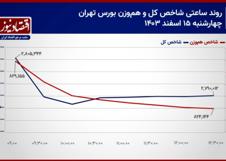 پیش بینی وضعیت بورس امروز ۱۸ اسفند ۱۴۰۳