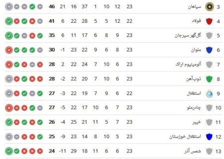 جدول لیگ برتر|صعود تراکتور به صدر/ نهمی استقلال با تساوی نهم