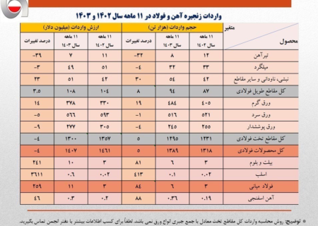 معادل کل صادرات میلگرد کشور&quot; فولاد&quot; وارد کشور شد