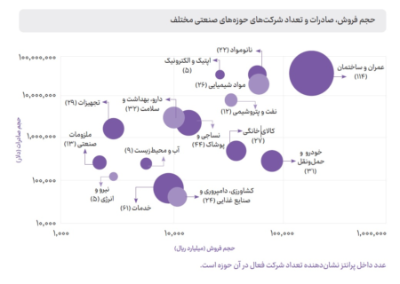 نقشه بازار نانوی ایران؛ کدام حوزه‌ها بیشترین فروش و صادرات را دارند؟
