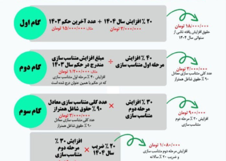 نحوه محاسبه حقوق بازنشستگان کشوری در سال ۱۴۰۴ اعلام شد