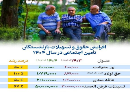 جزئیات افزایش حقوق و تسهیلات بازنشستگان تأمین اجتماعی