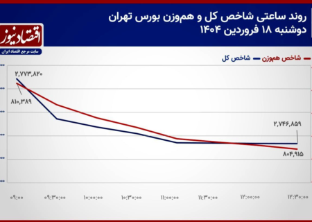 پیش‌بینی بازار سهام امروز ۱۹ فروردین