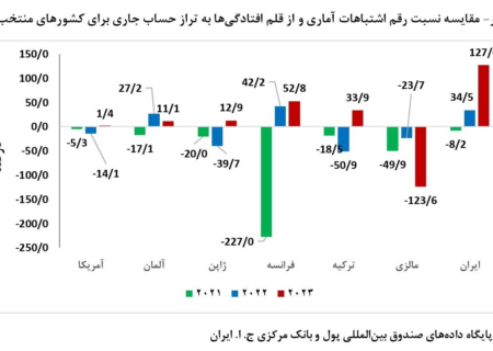 برداشت غلط مسعود نیلی از جدول تراز پرداخت‌ها