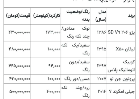 لیست خودروهای اتوماتیک زیر ۵۰۰ میلیون
