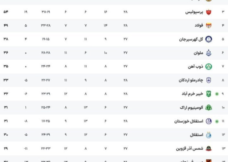 جدول لیگ برتر| پرسپولیس امیدوار شد، هوادار ناامید!