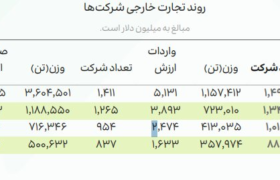 تجارت ۸۰ درصدی دانش بنیان‌ها با کشورهای آسیایی؛ صادرات به ۱۰۴ کشور