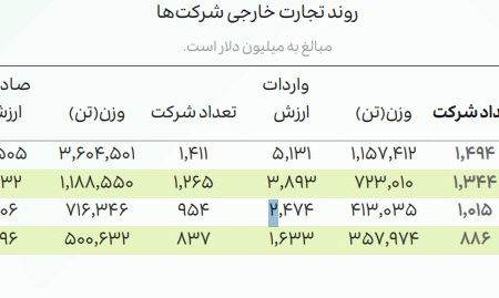 تجارت ۸۰ درصدی دانش بنیان‌ها با کشورهای آسیایی؛ صادرات به ۱۰۴ کشور