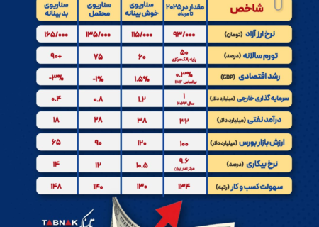 اینفوتابناک | دلار ۱۶۵ هزار تومانی در راه است؟