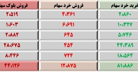 صندوق توسعه بازار سرمایه ۸۲ همت سهام خرد خرید
