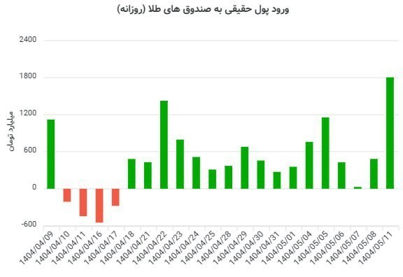 دلار و انس جهانی دست به دست هم دادند/ صندوق‌های طلا در اوج جذابیت