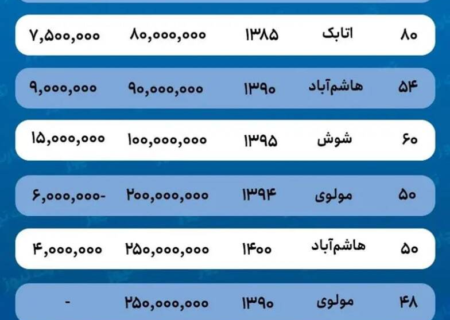 قیمت مسکن پس از خروج اتباع در جنوب شهر