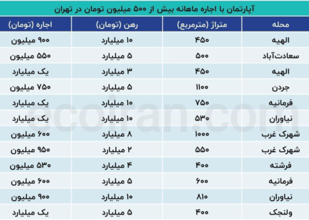 نرخ های عجیب اجاره خانه در شمال تهران