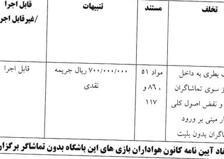 جریمه نقدی ۴ باشگاه لیگ برتری/ جریمه ۵۰ میلیونی و تبرئه عمران‌زاده در ۲ پرونده