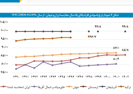 ۴ دهه تلاش برای سوادآموزی/ نرخ باسوادی ایران بالاتر از خاورمیانه