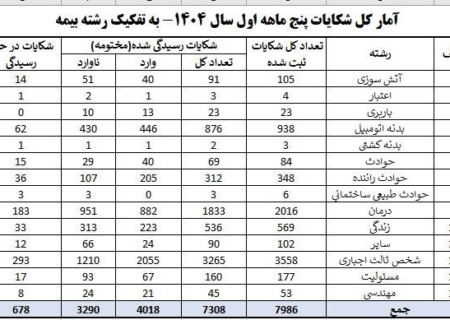 موج شکایت از بیمه‌ها در پنج‌ماه اول ۱۴۰۴؛ شخص‌ثالث و درمان در صف اول اعتراض‌ها
