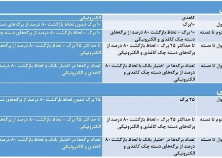 اعمال شرایط جدید صدور و تعداد برگ دسته‌چک از هفته آتی + جدول