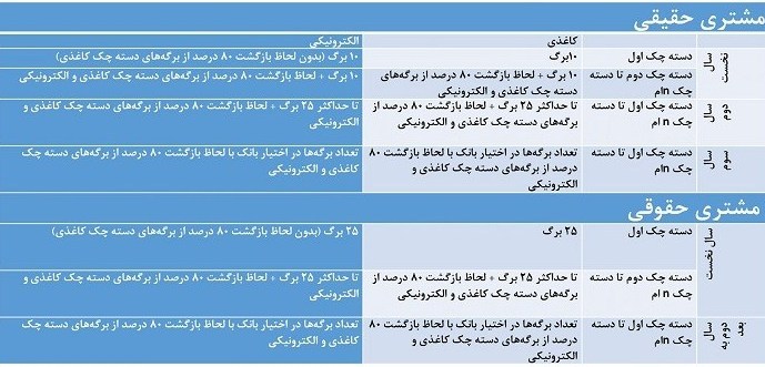 اعمال شرایط جدید صدور و تعداد برگ دسته‌چک از هفته آتی + جدول