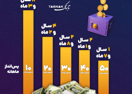 اینفوتابناک/ با حداقلی‌ترین حقوق در ایران چند سال طول می‌‌کشد تا یک میلیارد تومان پس‌انداز کنیم؟