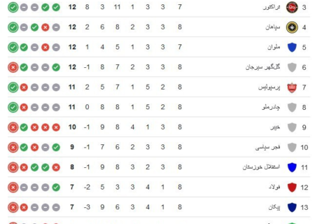 نخستین پیروزی خانگی سپاهان با دبل حزباوی و آلوز/ ادامه روزهای تاریک پیکان + جدول