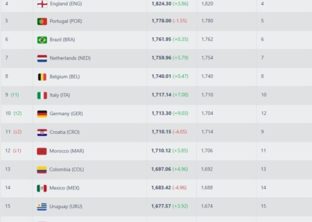 جایگاه ایران بدون تغییر در رده‌بندی پیش‌روی فیفا + عکس