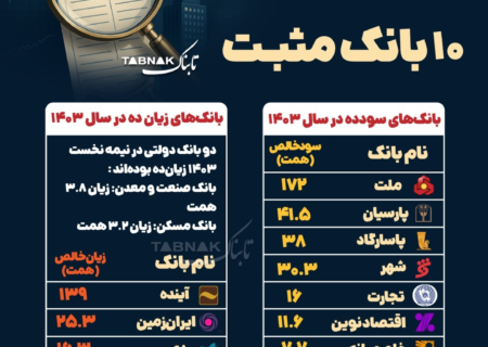 اینفوتابناک | سود و زیان بانک‌های ایران