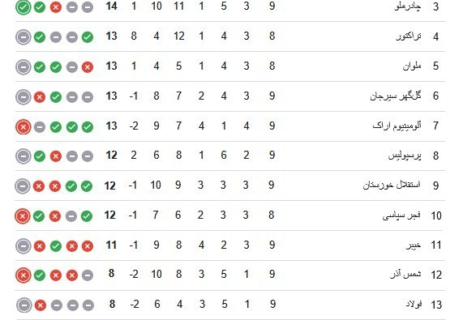 جدول لیگ برتر فوتبال پس از بازگشت ۳ امتیاز به ۳ تیم/ تیم خطیبی قعرنشین شد
