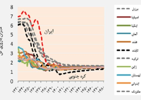 تله باروری پایین و بازنشستگی زودهنگام؛  انفجار هزینه‌های سالمندی