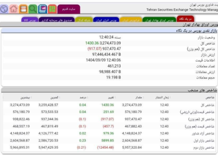 افزایش بیش از هزار واحدی شاخص کل بورس