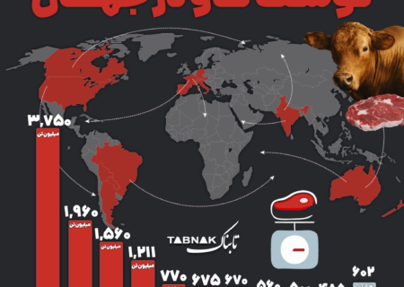 اینفوتابناک | بزرگترین صادرکنندگان گوشت گاو در جهان