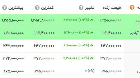 سکه به ۱۲۵ میلیون تومان نزدیک شد!