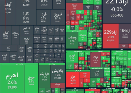 شاخص کل بورس در بازار امروز ۳۰ آذرماه